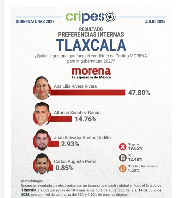 Ana Lilia Rivera amplía ventaja en medición de CRIPESO rumbo a la gubernatura de Tlaxcala